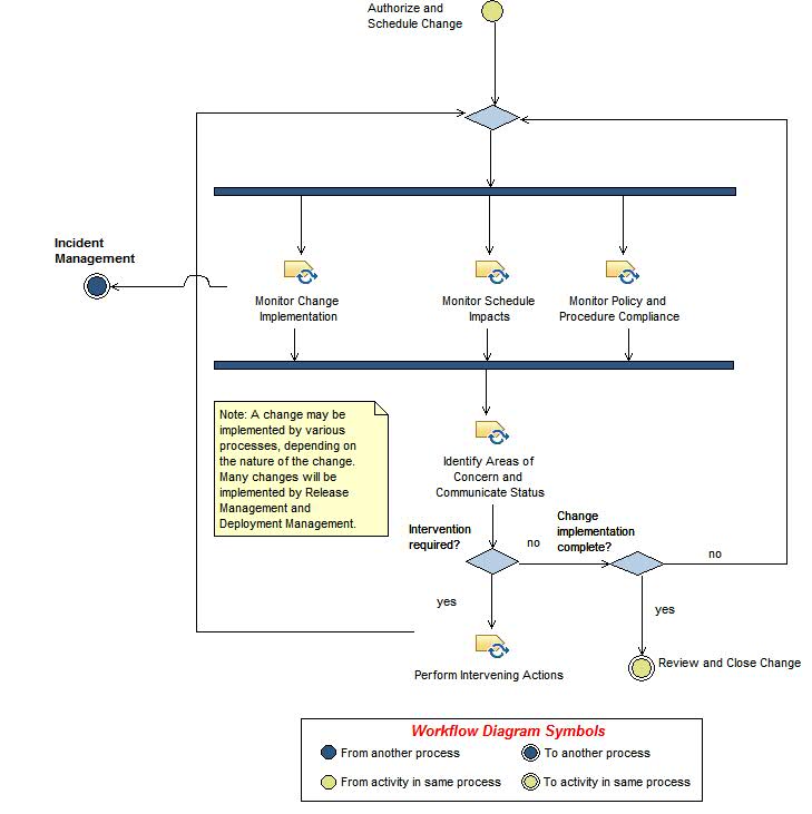 Activity diagram: Coordinate Change Implementation